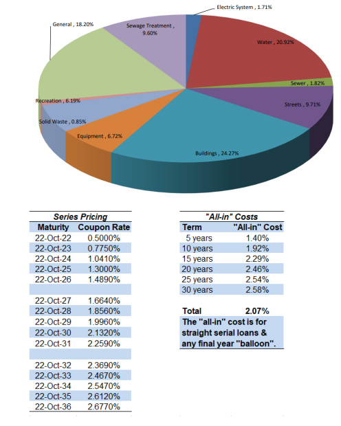 Fall Debenture 2021 chart